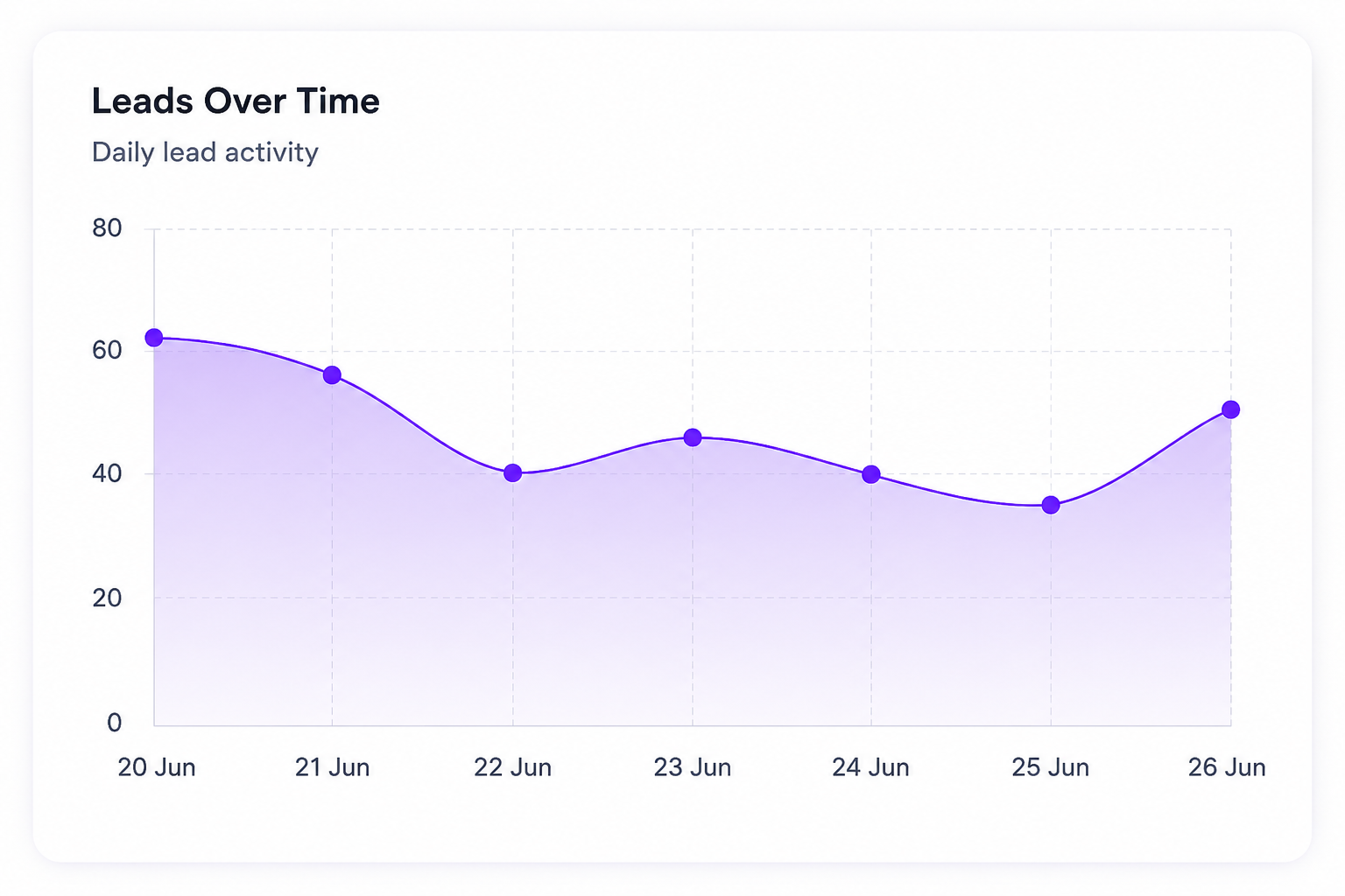 Leads Over Time