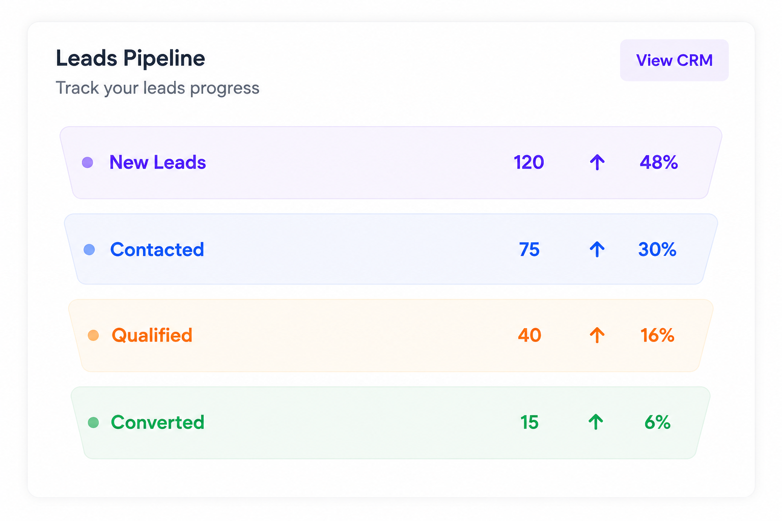 Centralized Lead Tracking Pipeline